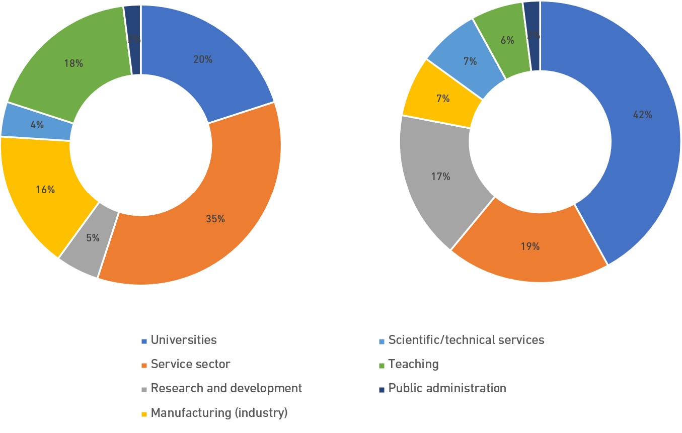 Sectors in which biologist work